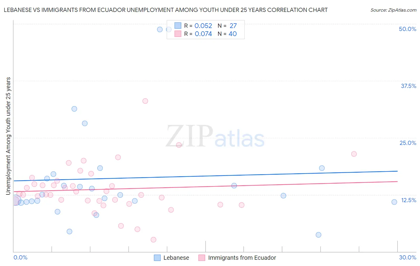 Lebanese vs Immigrants from Ecuador Unemployment Among Youth under 25 years