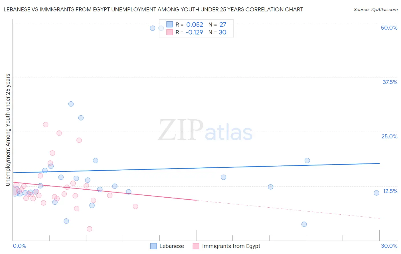 Lebanese vs Immigrants from Egypt Unemployment Among Youth under 25 years