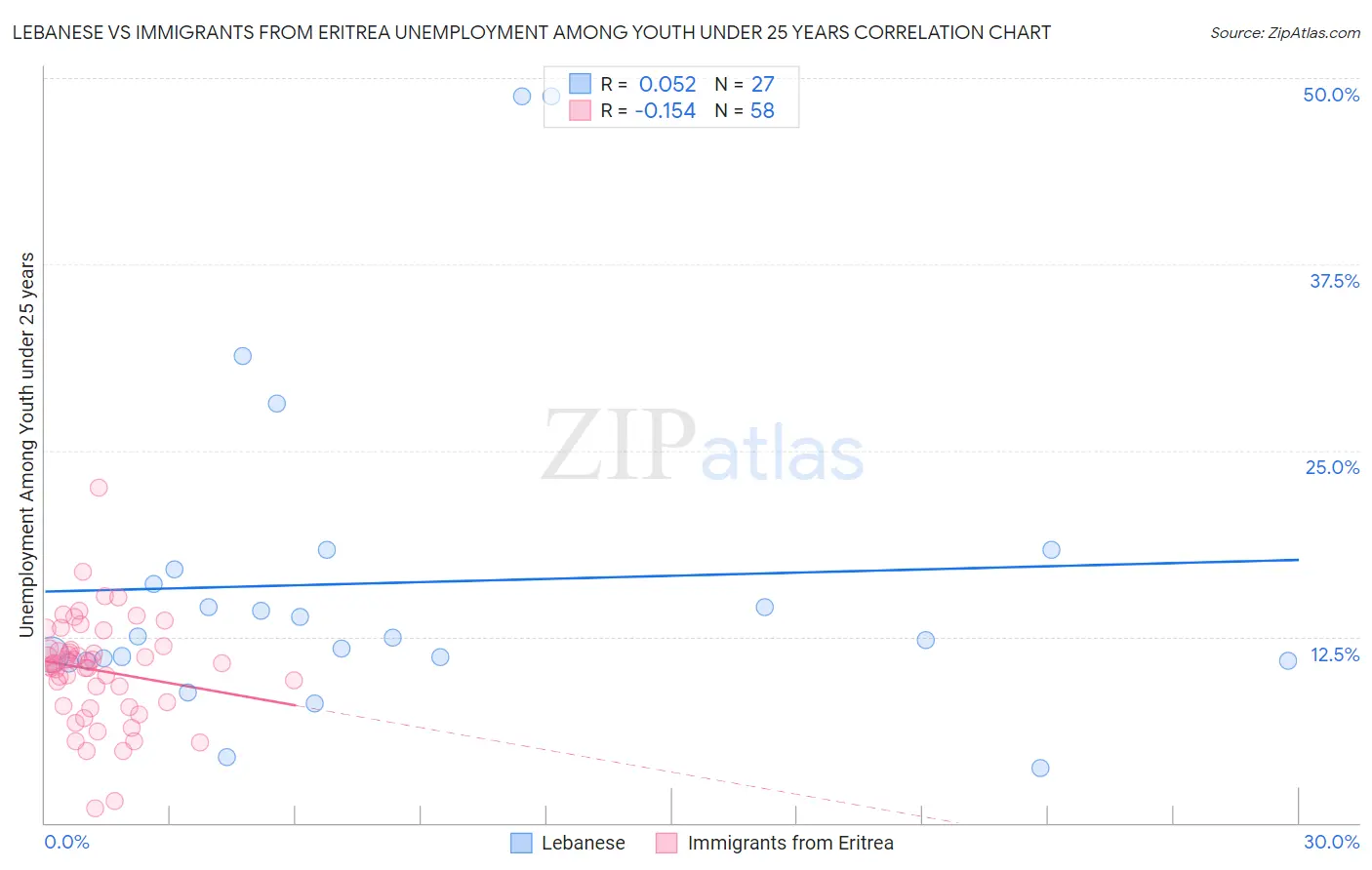 Lebanese vs Immigrants from Eritrea Unemployment Among Youth under 25 years