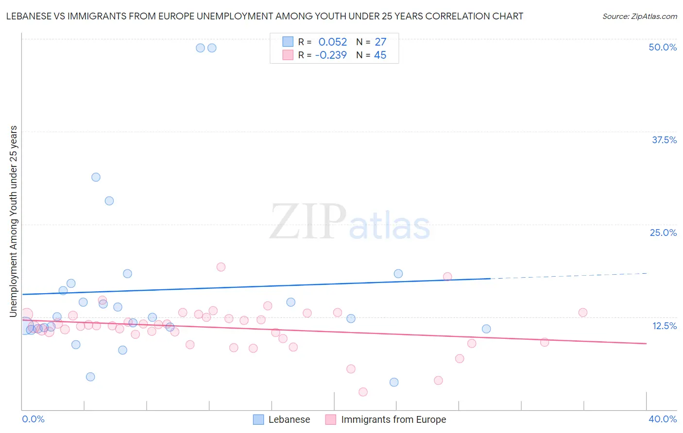 Lebanese vs Immigrants from Europe Unemployment Among Youth under 25 years