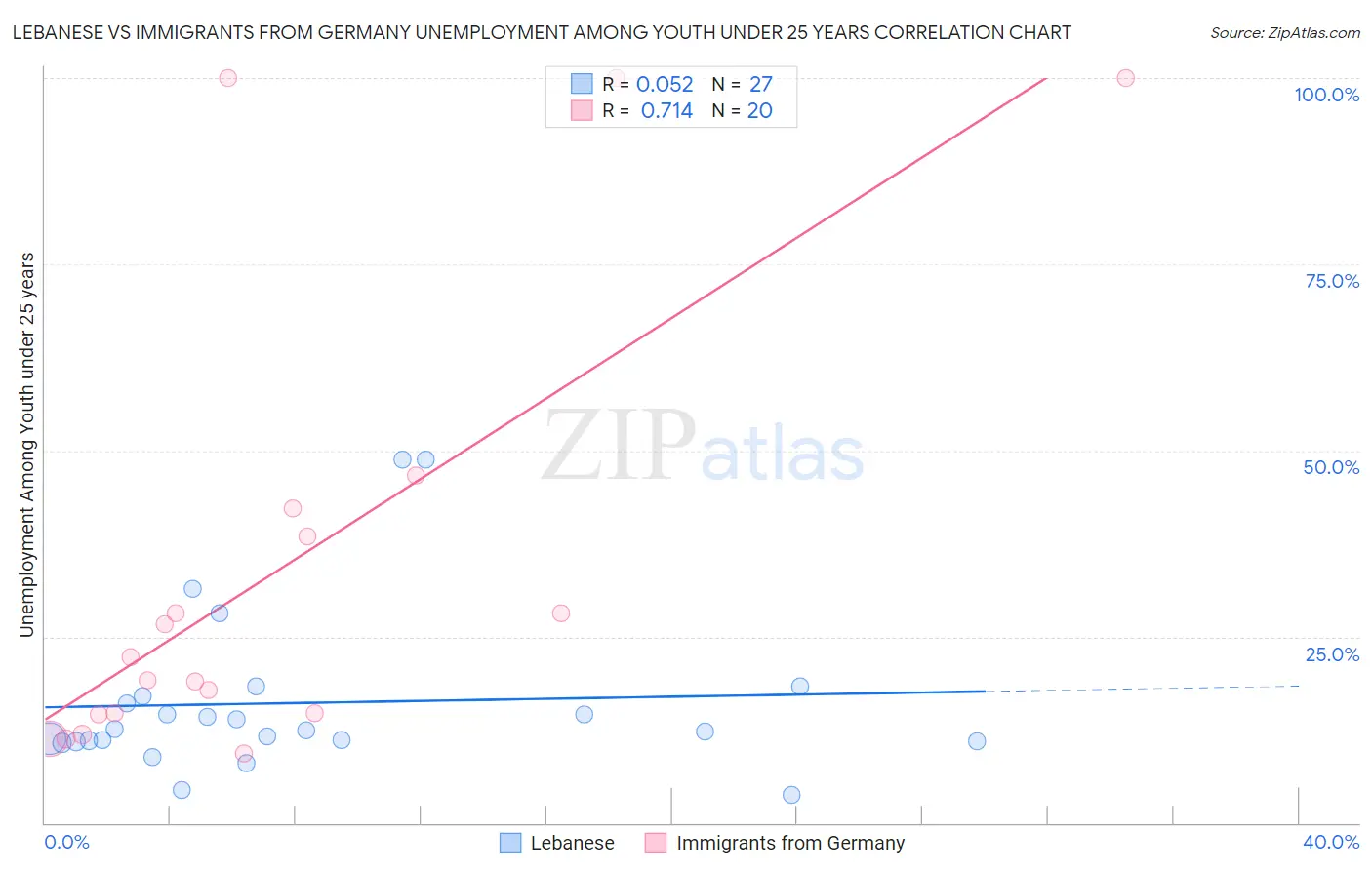 Lebanese vs Immigrants from Germany Unemployment Among Youth under 25 years