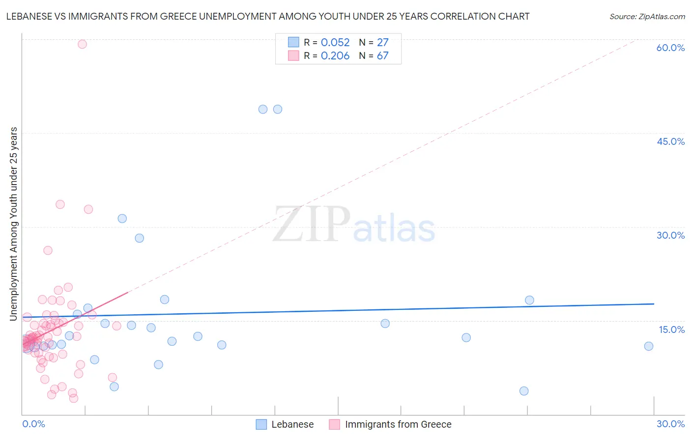 Lebanese vs Immigrants from Greece Unemployment Among Youth under 25 years