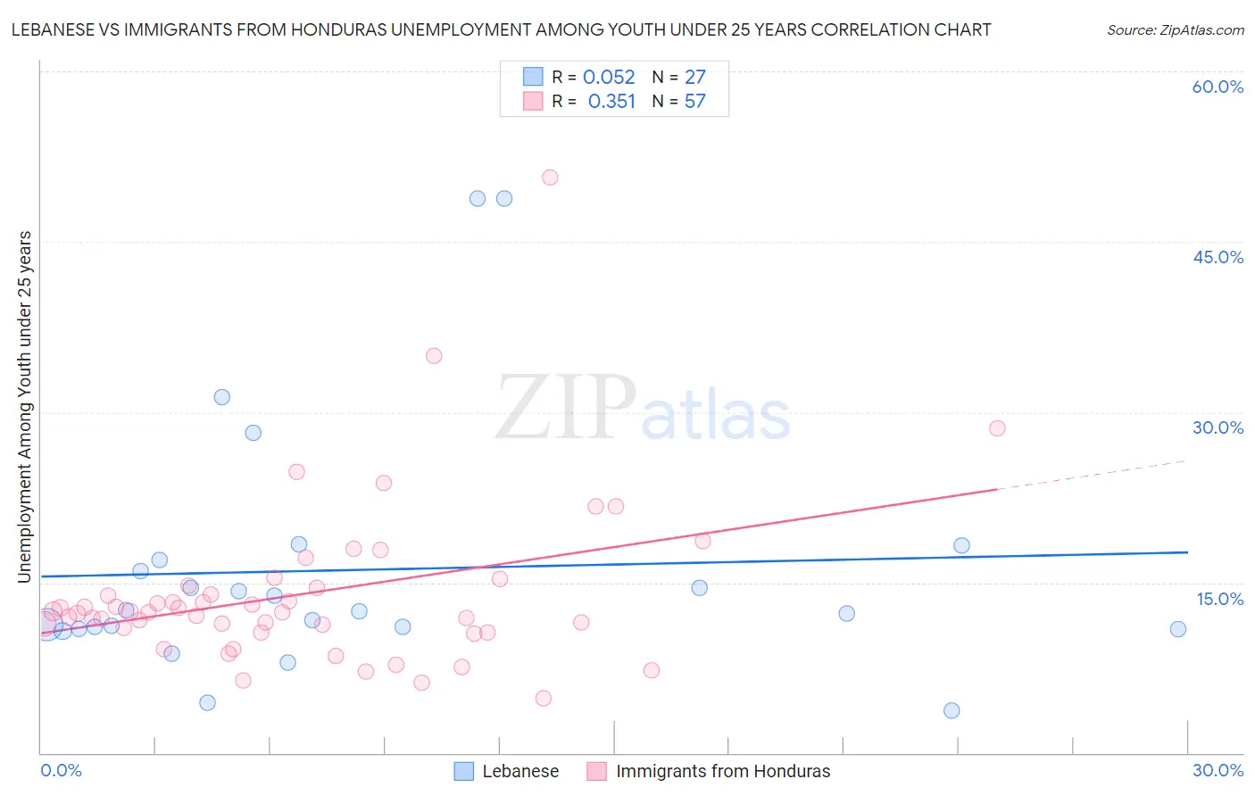 Lebanese vs Immigrants from Honduras Unemployment Among Youth under 25 years