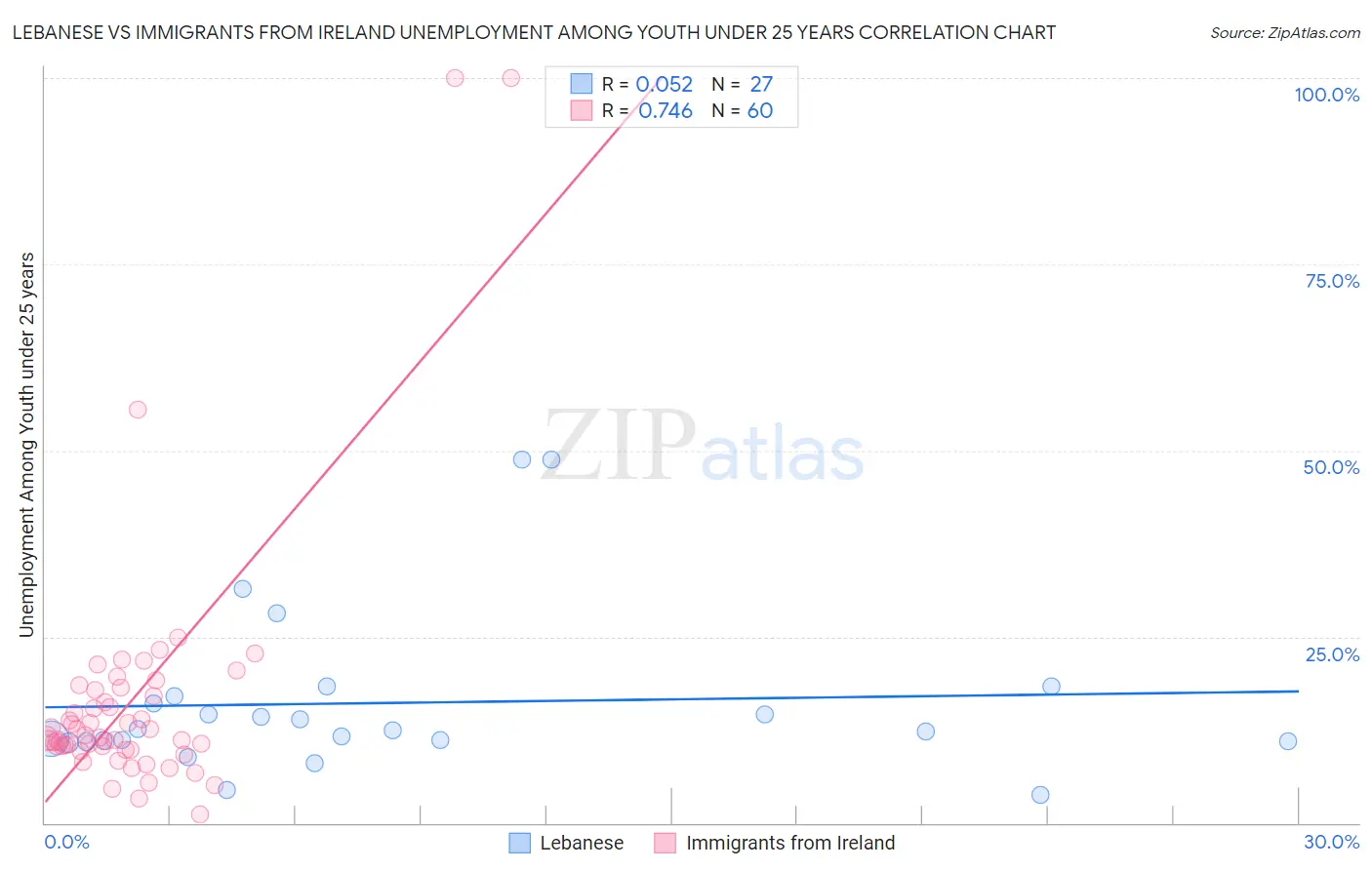 Lebanese vs Immigrants from Ireland Unemployment Among Youth under 25 years