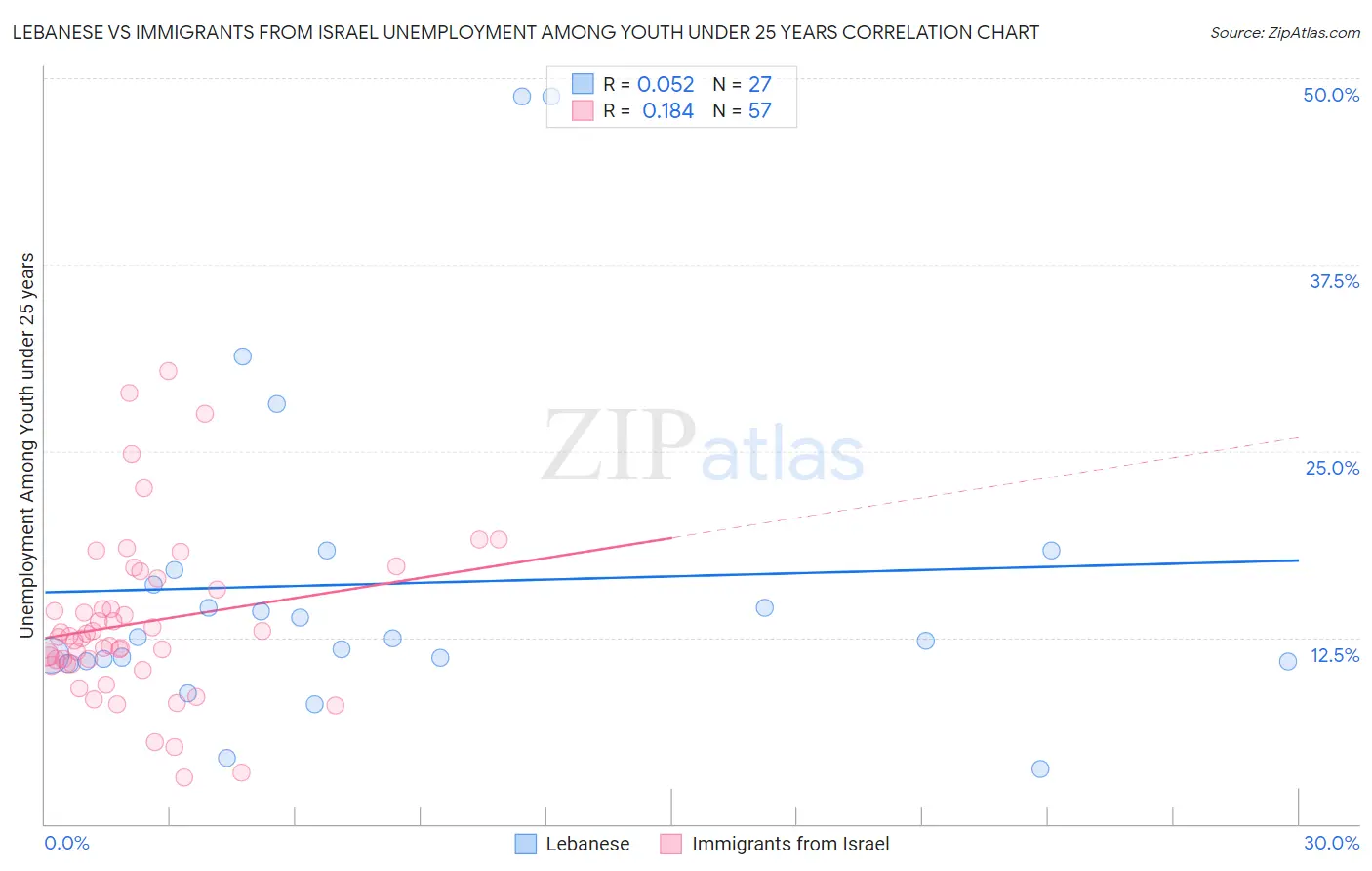 Lebanese vs Immigrants from Israel Unemployment Among Youth under 25 years