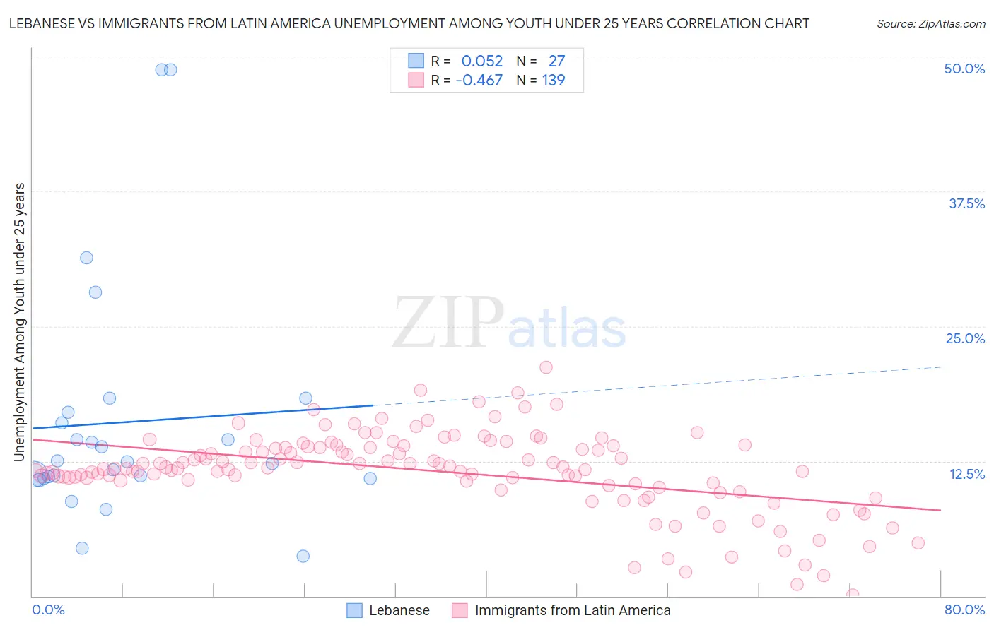 Lebanese vs Immigrants from Latin America Unemployment Among Youth under 25 years