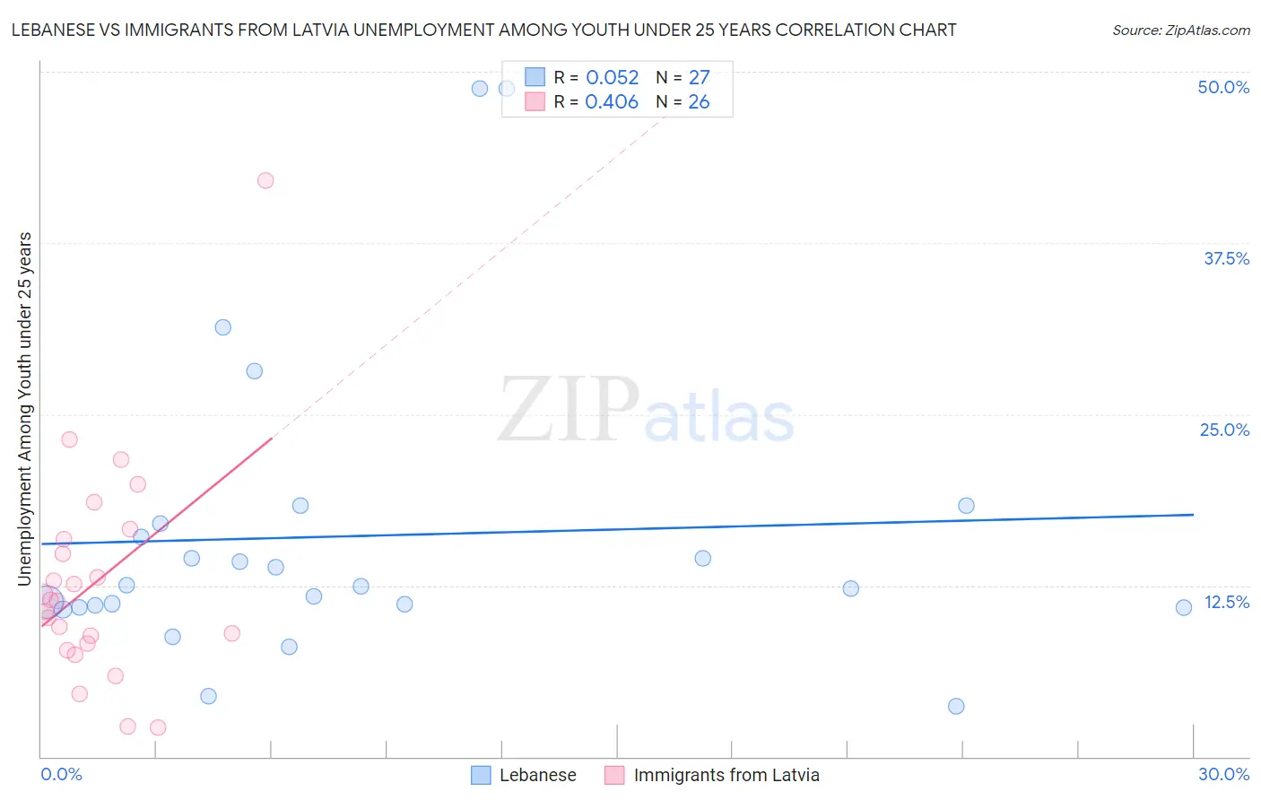 Lebanese vs Immigrants from Latvia Unemployment Among Youth under 25 years