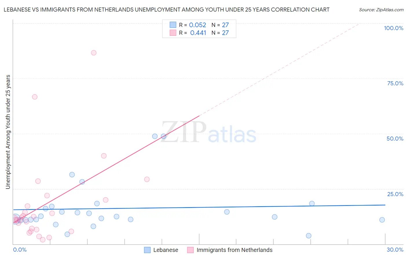 Lebanese vs Immigrants from Netherlands Unemployment Among Youth under 25 years