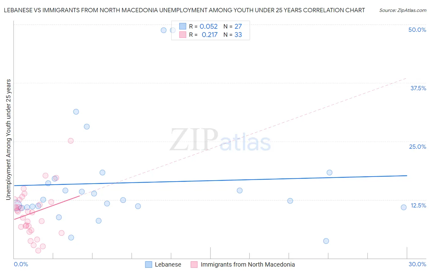 Lebanese vs Immigrants from North Macedonia Unemployment Among Youth under 25 years