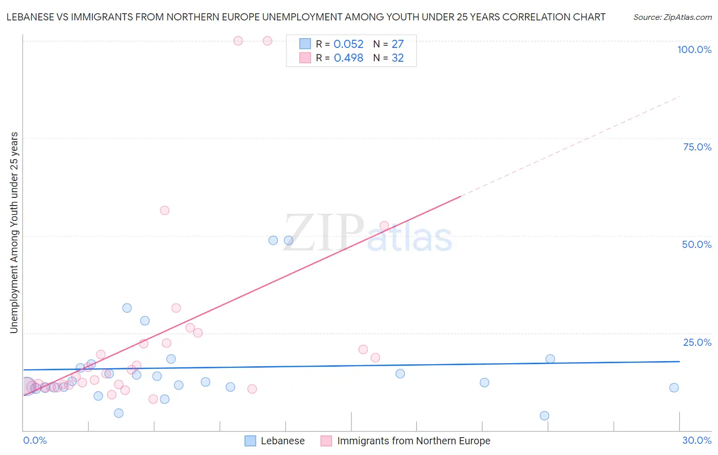 Lebanese vs Immigrants from Northern Europe Unemployment Among Youth under 25 years