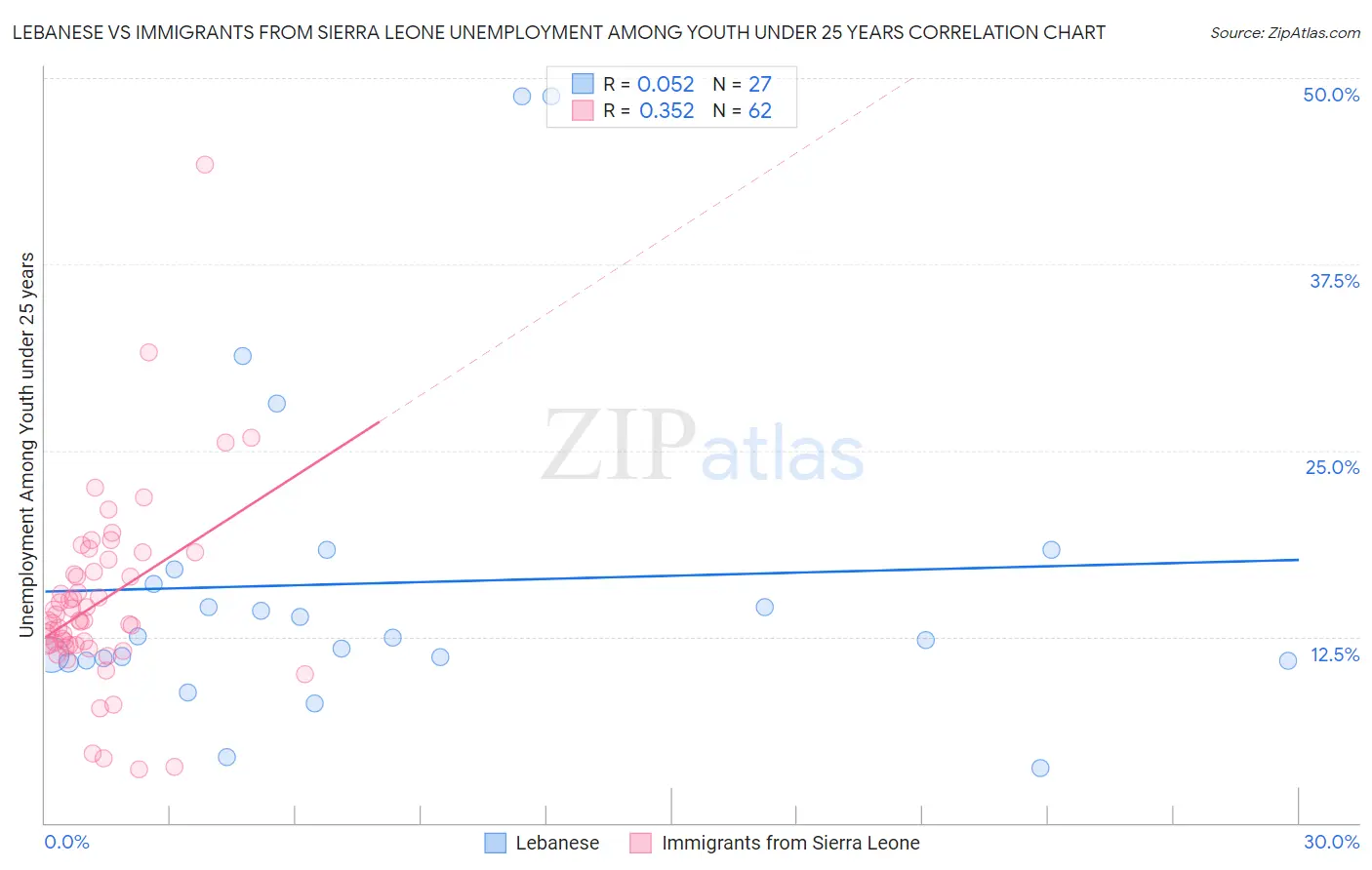 Lebanese vs Immigrants from Sierra Leone Unemployment Among Youth under 25 years