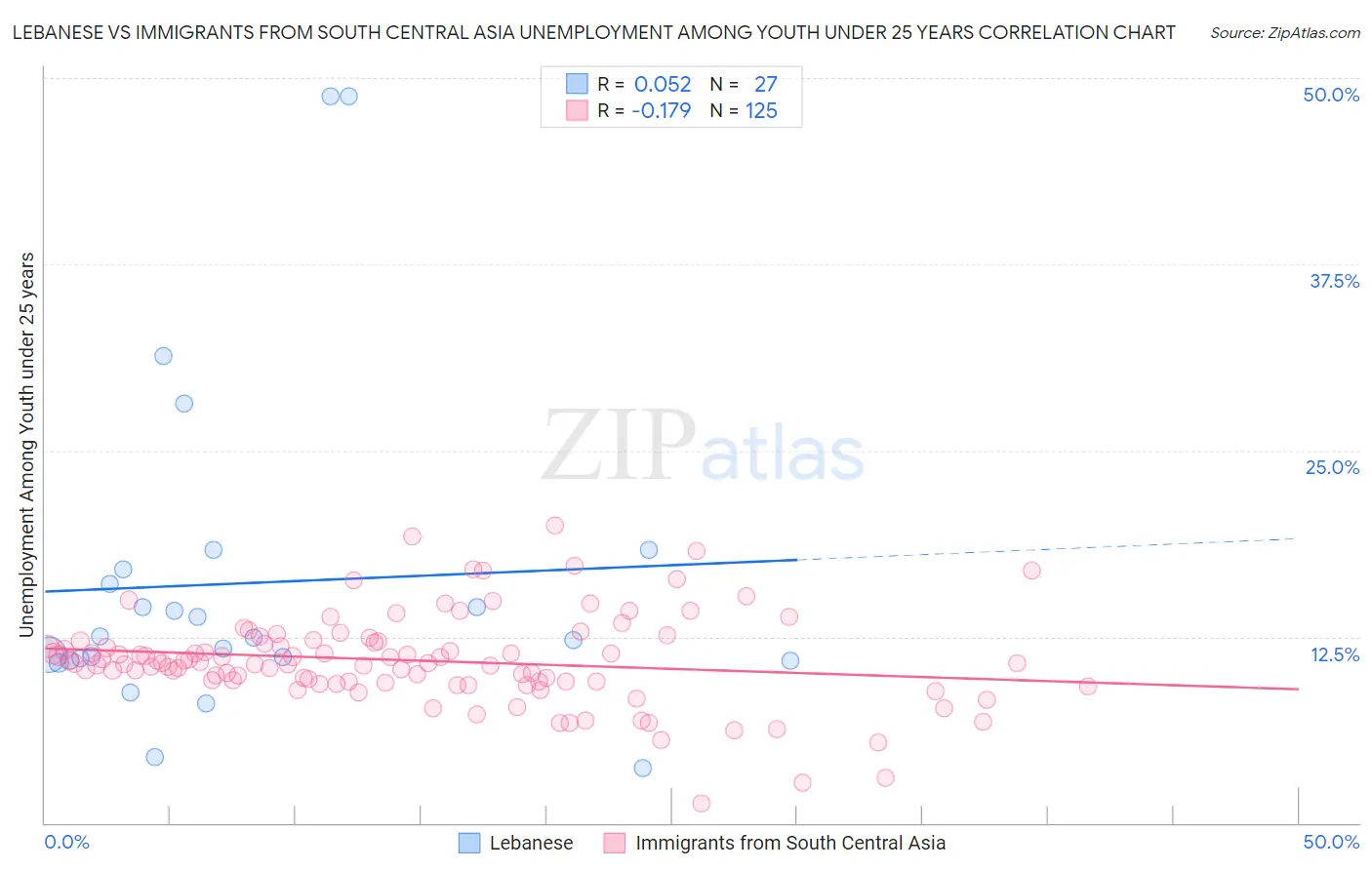 Lebanese vs Immigrants from South Central Asia Unemployment Among Youth under 25 years