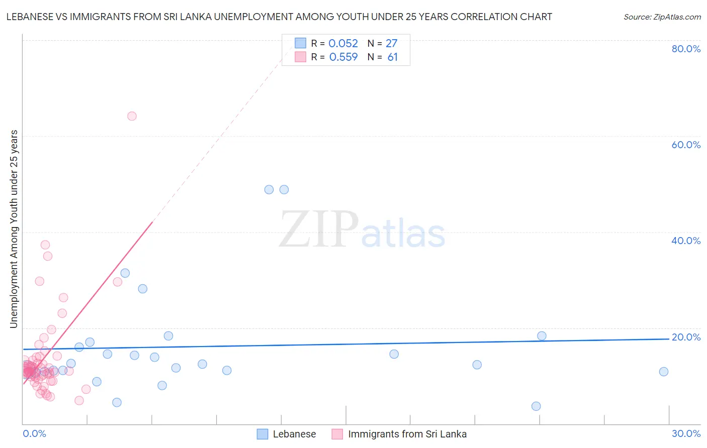 Lebanese vs Immigrants from Sri Lanka Unemployment Among Youth under 25 years