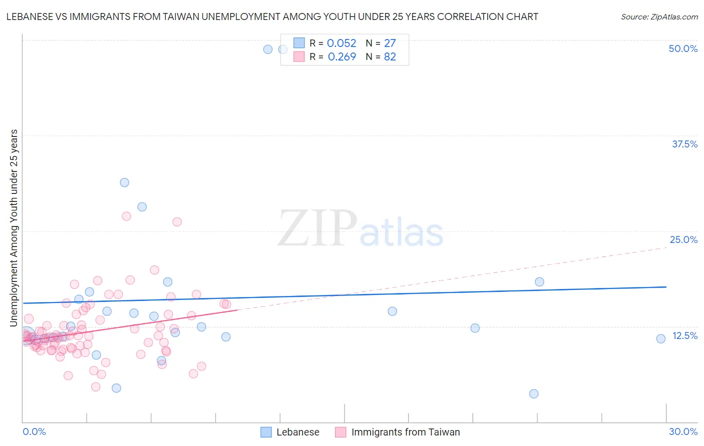 Lebanese vs Immigrants from Taiwan Unemployment Among Youth under 25 years