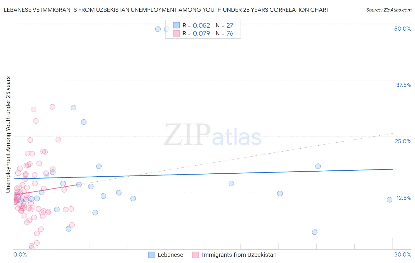 Lebanese vs Immigrants from Uzbekistan Unemployment Among Youth under 25 years