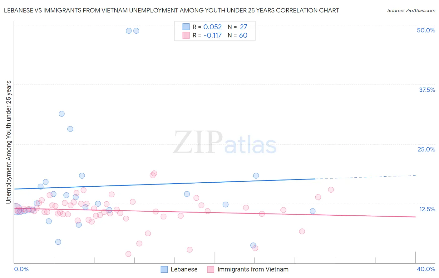 Lebanese vs Immigrants from Vietnam Unemployment Among Youth under 25 years