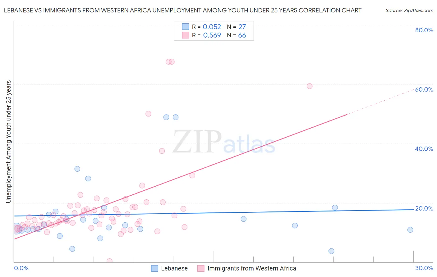 Lebanese vs Immigrants from Western Africa Unemployment Among Youth under 25 years