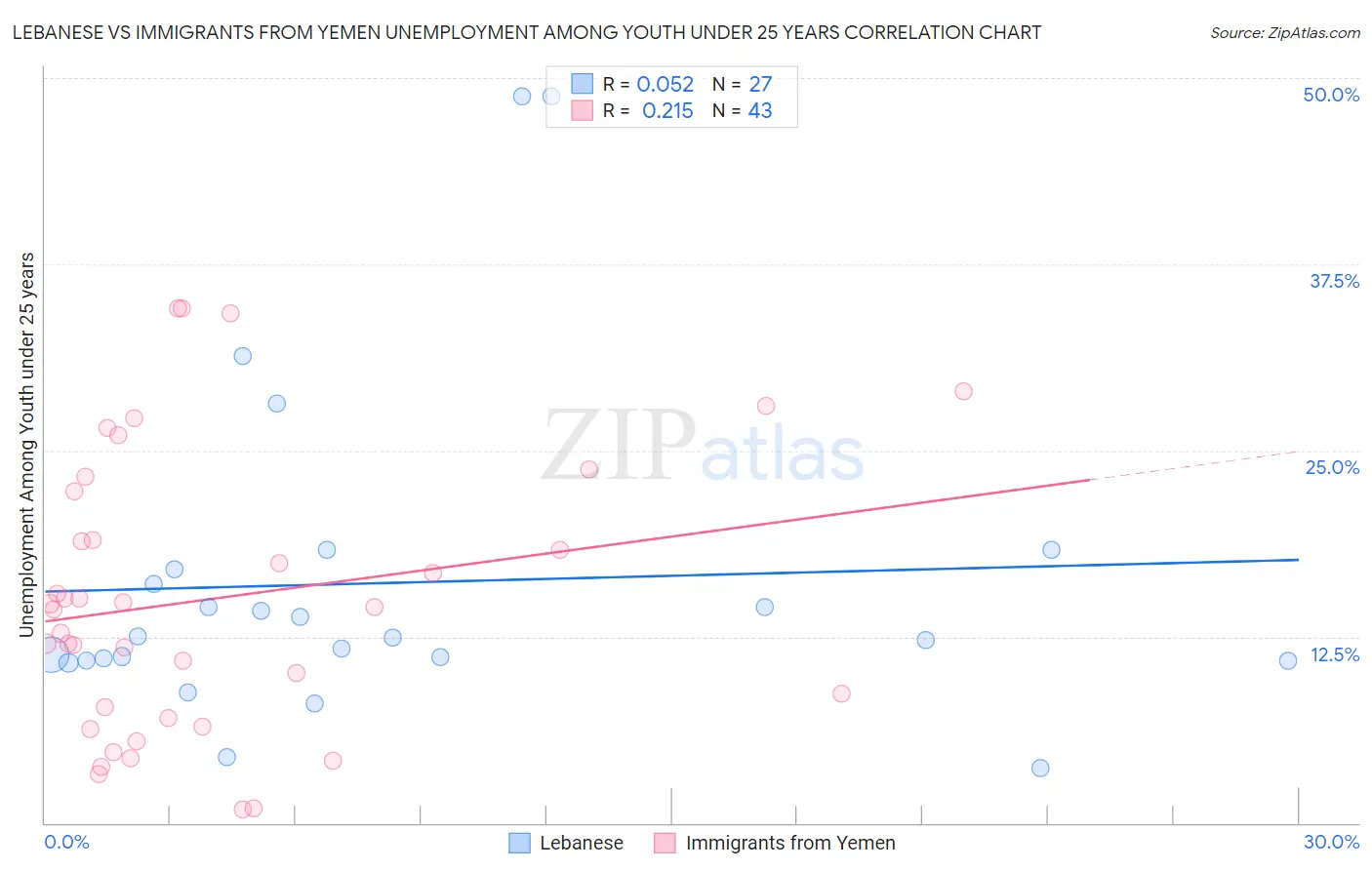 Lebanese vs Immigrants from Yemen Unemployment Among Youth under 25 years