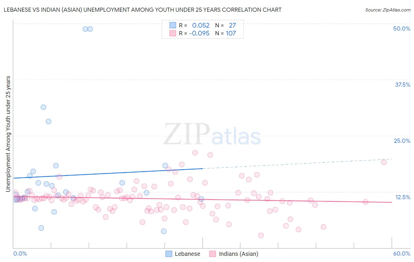Lebanese vs Indian (Asian) Unemployment Among Youth under 25 years