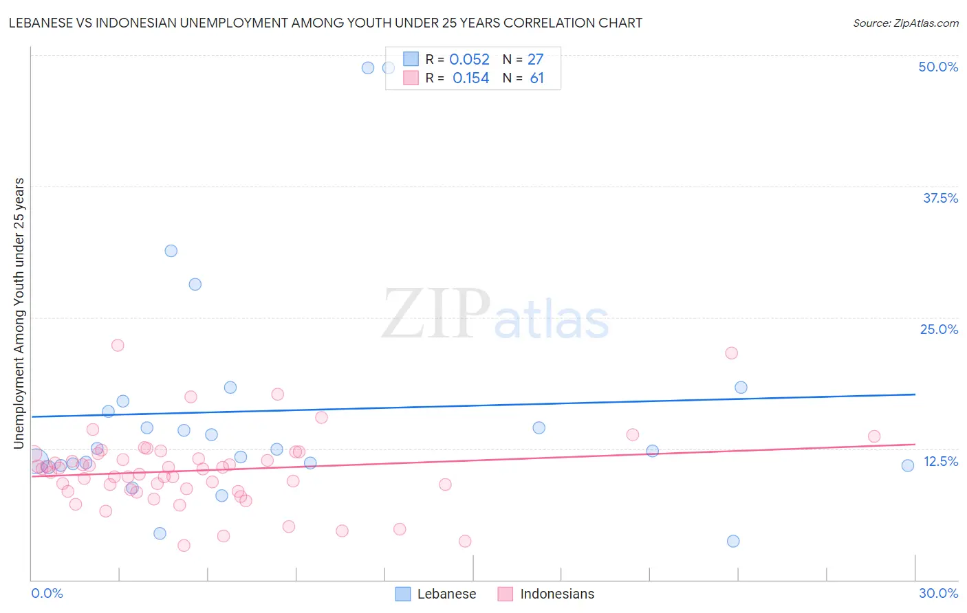 Lebanese vs Indonesian Unemployment Among Youth under 25 years