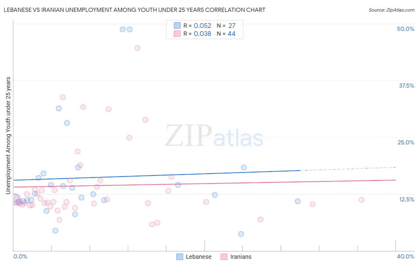 Lebanese vs Iranian Unemployment Among Youth under 25 years