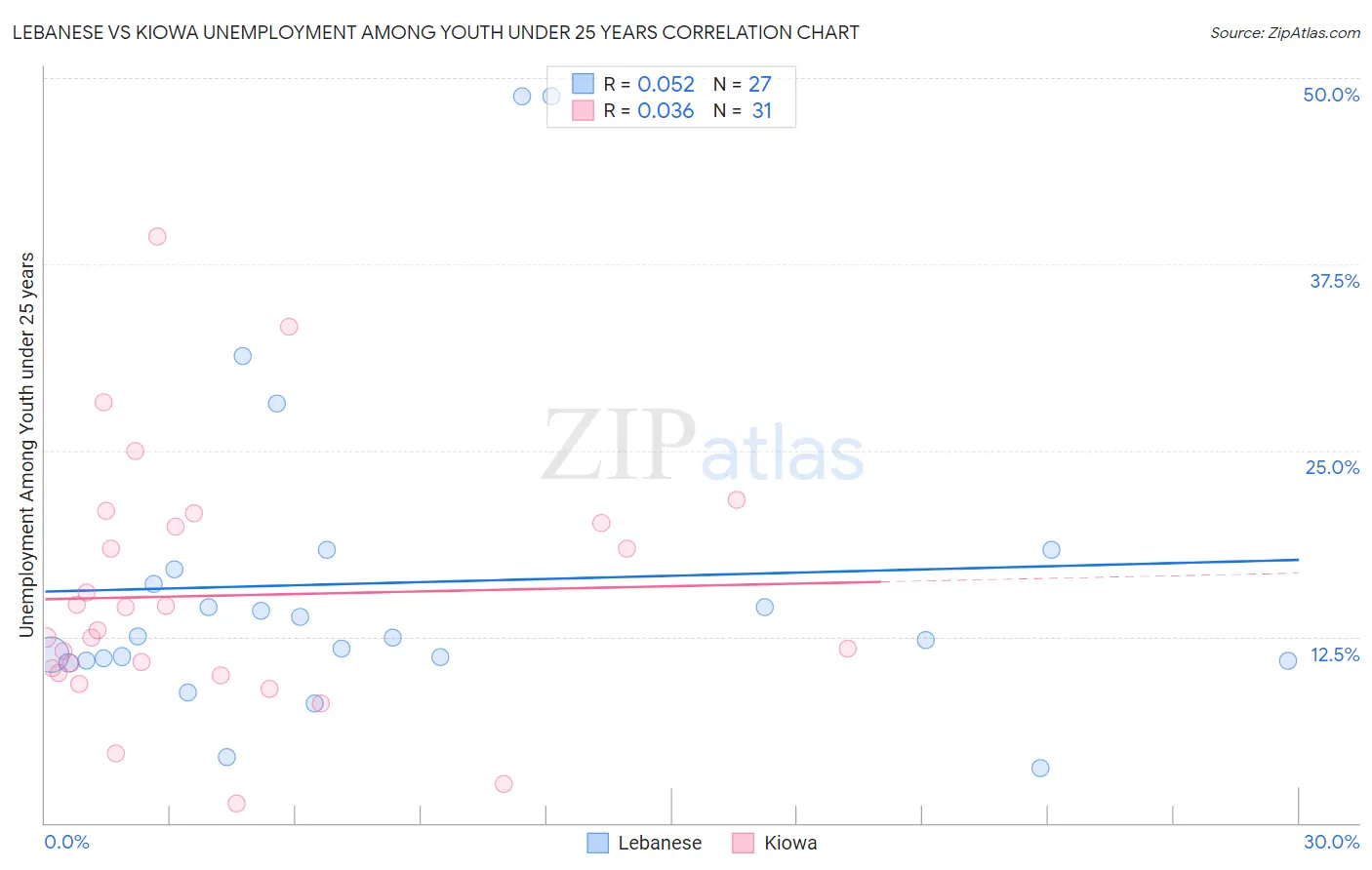 Lebanese vs Kiowa Unemployment Among Youth under 25 years