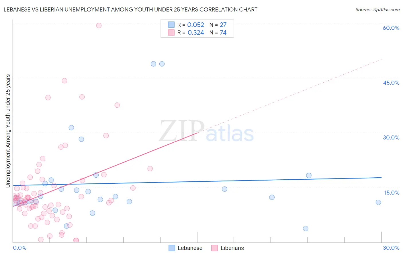 Lebanese vs Liberian Unemployment Among Youth under 25 years