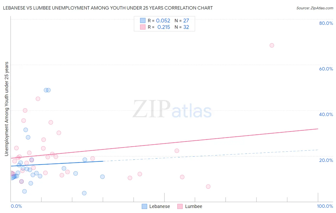 Lebanese vs Lumbee Unemployment Among Youth under 25 years