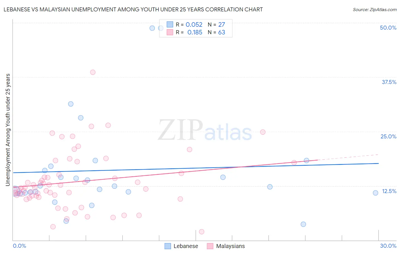 Lebanese vs Malaysian Unemployment Among Youth under 25 years