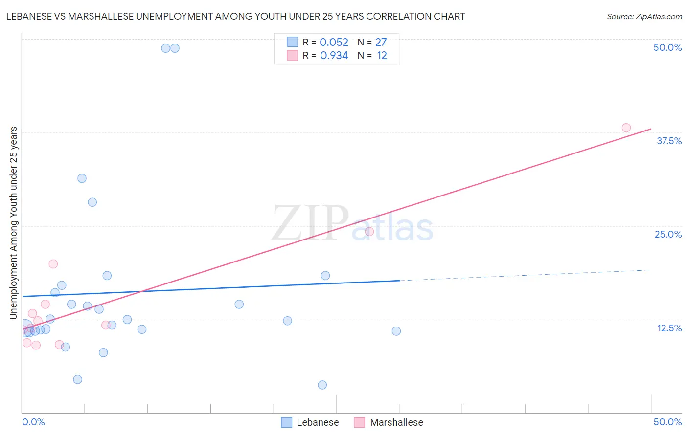 Lebanese vs Marshallese Unemployment Among Youth under 25 years