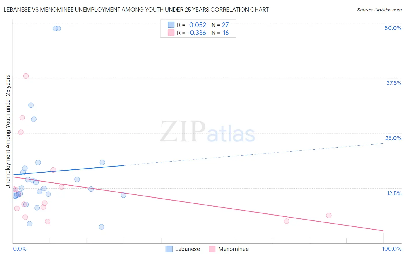 Lebanese vs Menominee Unemployment Among Youth under 25 years