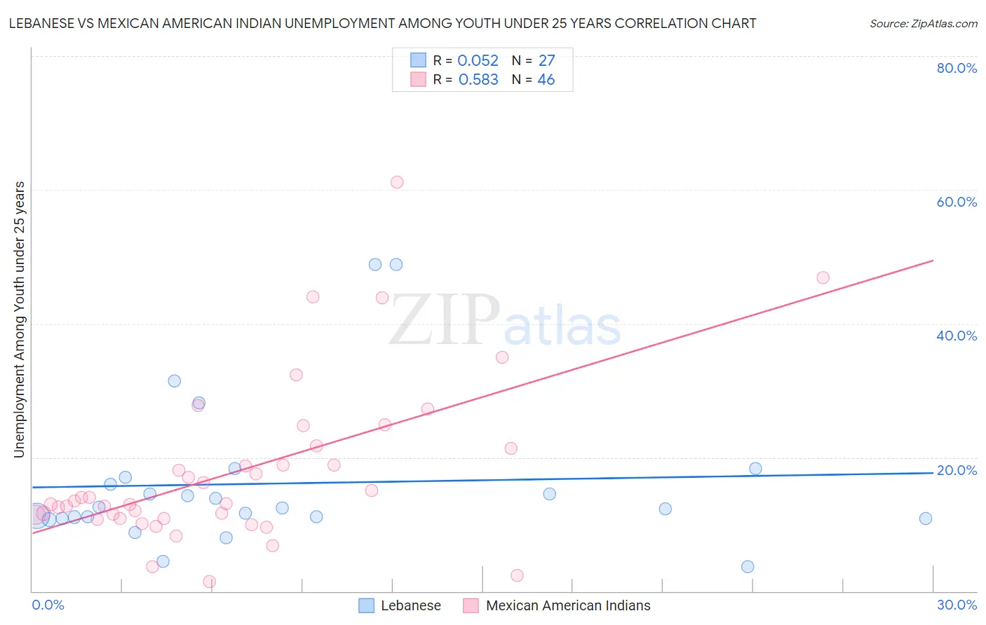 Lebanese vs Mexican American Indian Unemployment Among Youth under 25 years