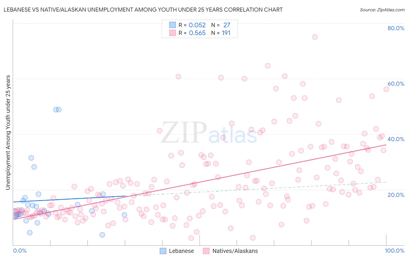 Lebanese vs Native/Alaskan Unemployment Among Youth under 25 years