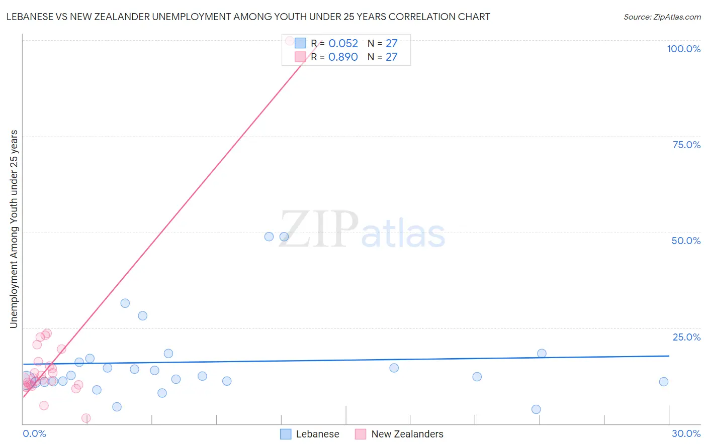 Lebanese vs New Zealander Unemployment Among Youth under 25 years