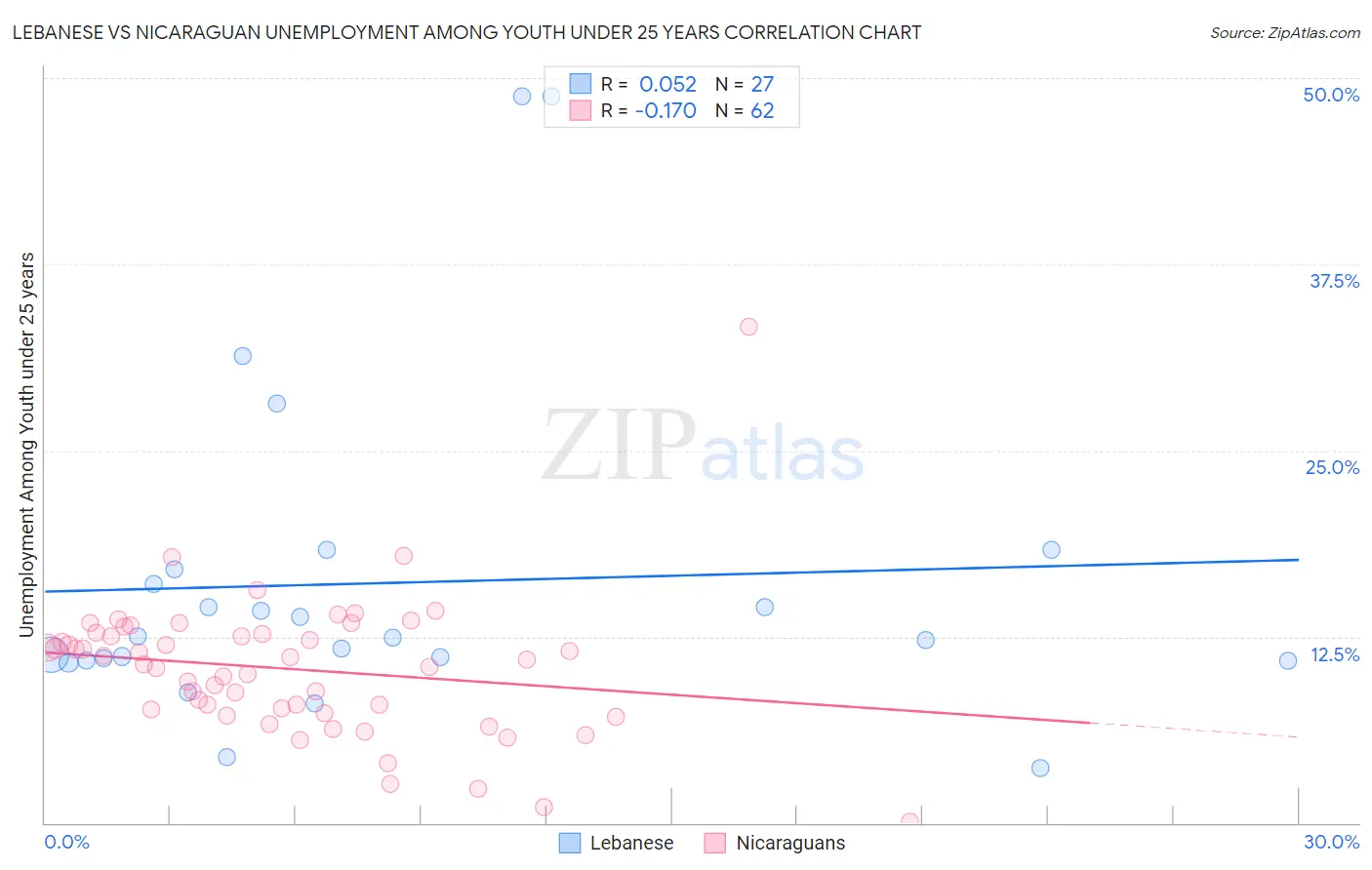 Lebanese vs Nicaraguan Unemployment Among Youth under 25 years