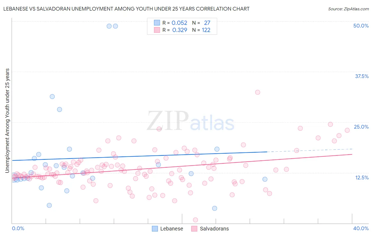 Lebanese vs Salvadoran Unemployment Among Youth under 25 years