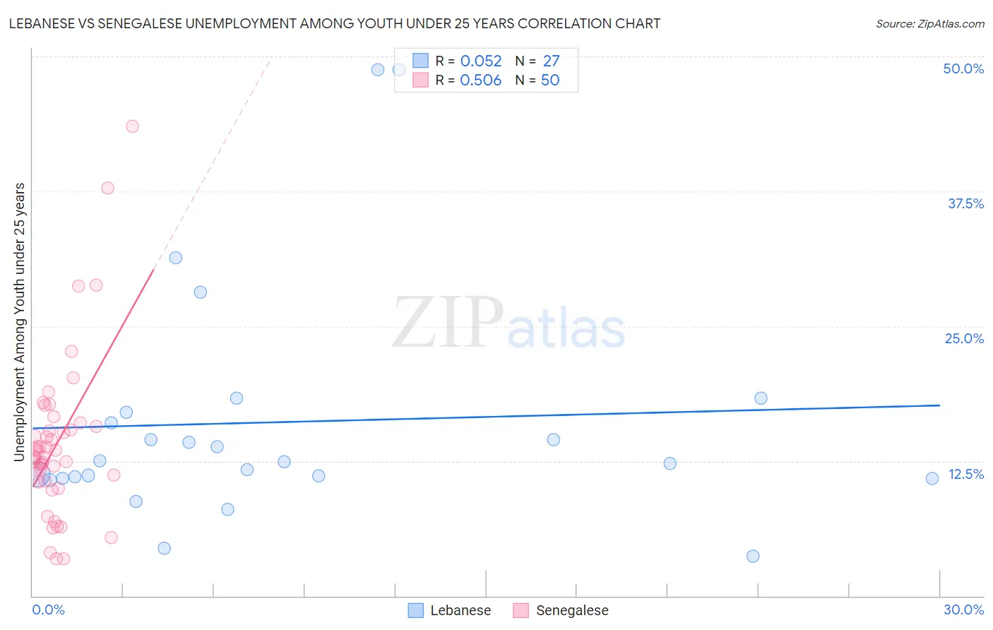 Lebanese vs Senegalese Unemployment Among Youth under 25 years