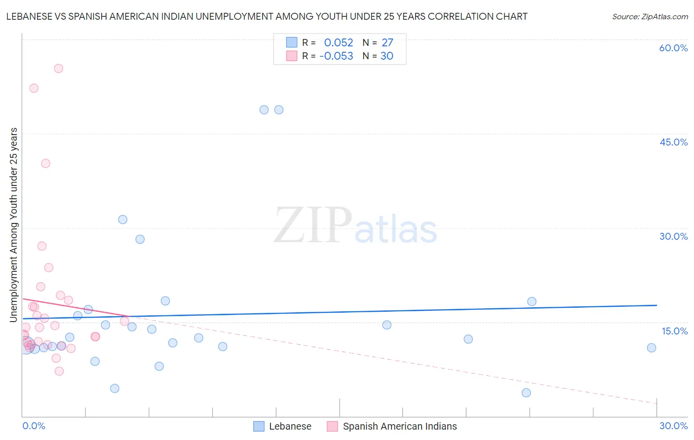 Lebanese vs Spanish American Indian Unemployment Among Youth under 25 years
