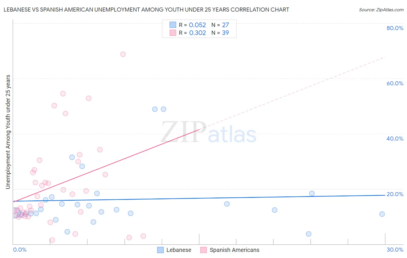 Lebanese vs Spanish American Unemployment Among Youth under 25 years