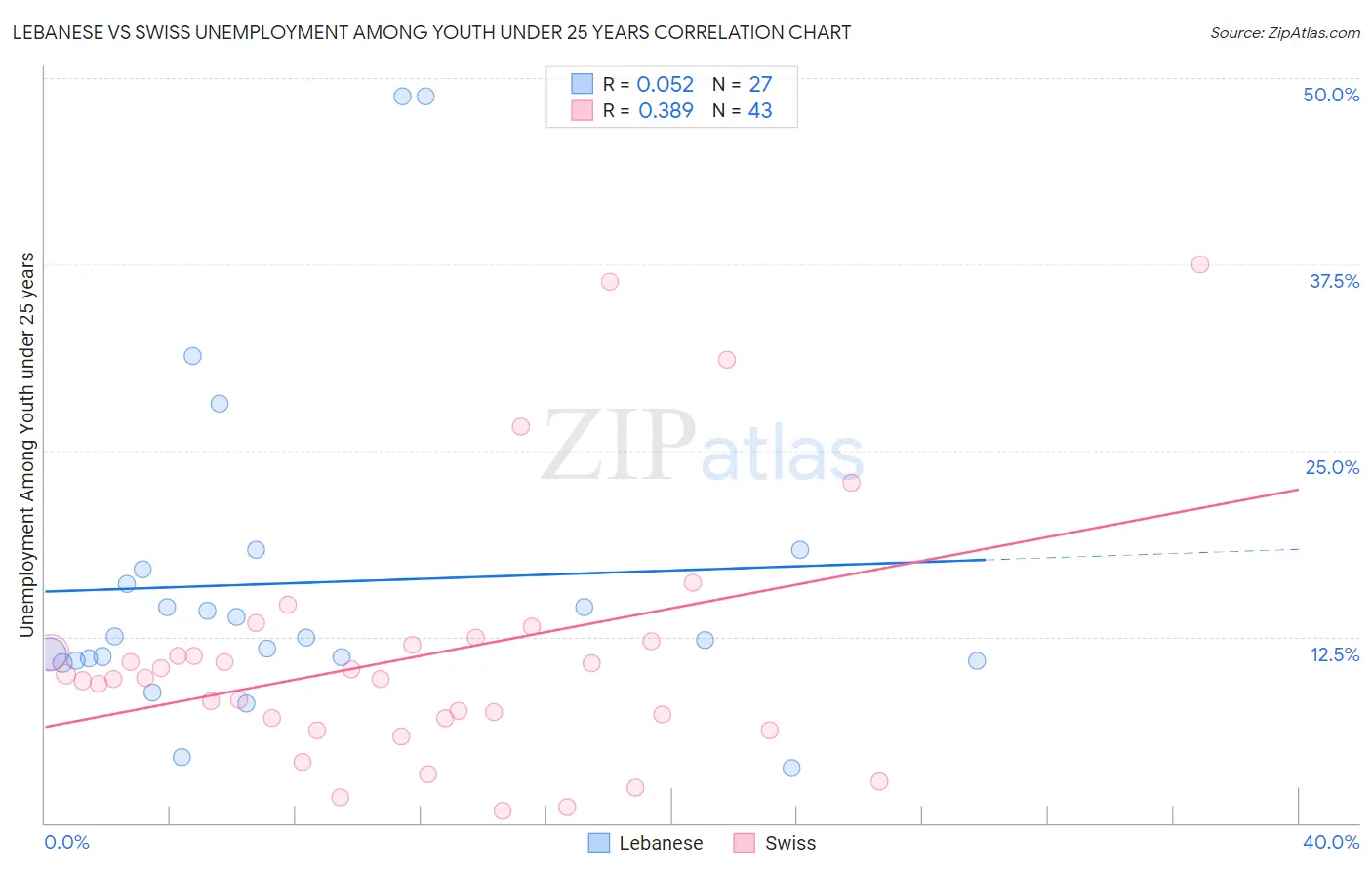 Lebanese vs Swiss Unemployment Among Youth under 25 years