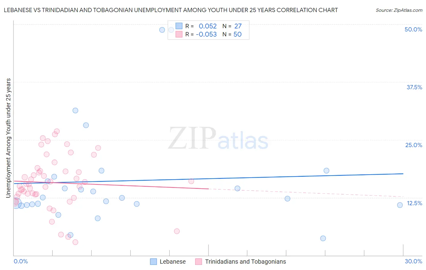 Lebanese vs Trinidadian and Tobagonian Unemployment Among Youth under 25 years