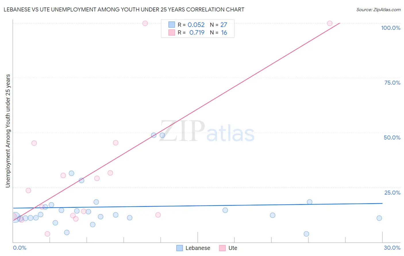Lebanese vs Ute Unemployment Among Youth under 25 years