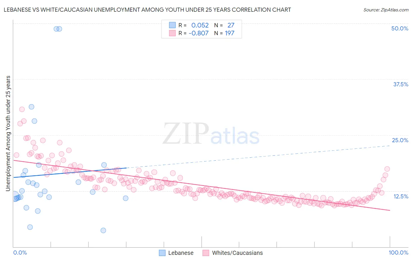 Lebanese vs White/Caucasian Unemployment Among Youth under 25 years