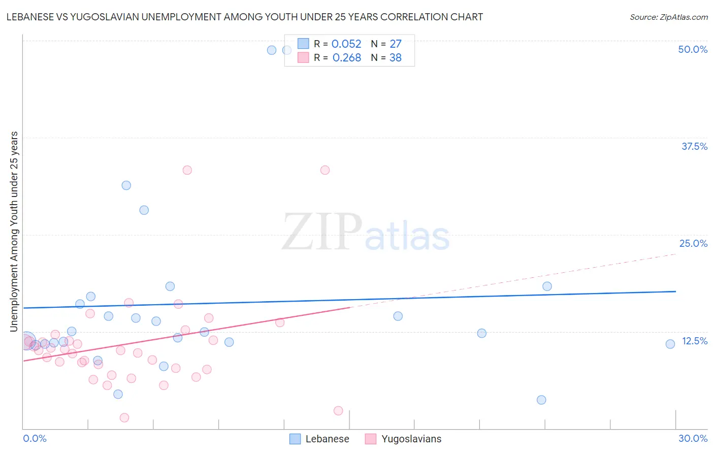 Lebanese vs Yugoslavian Unemployment Among Youth under 25 years