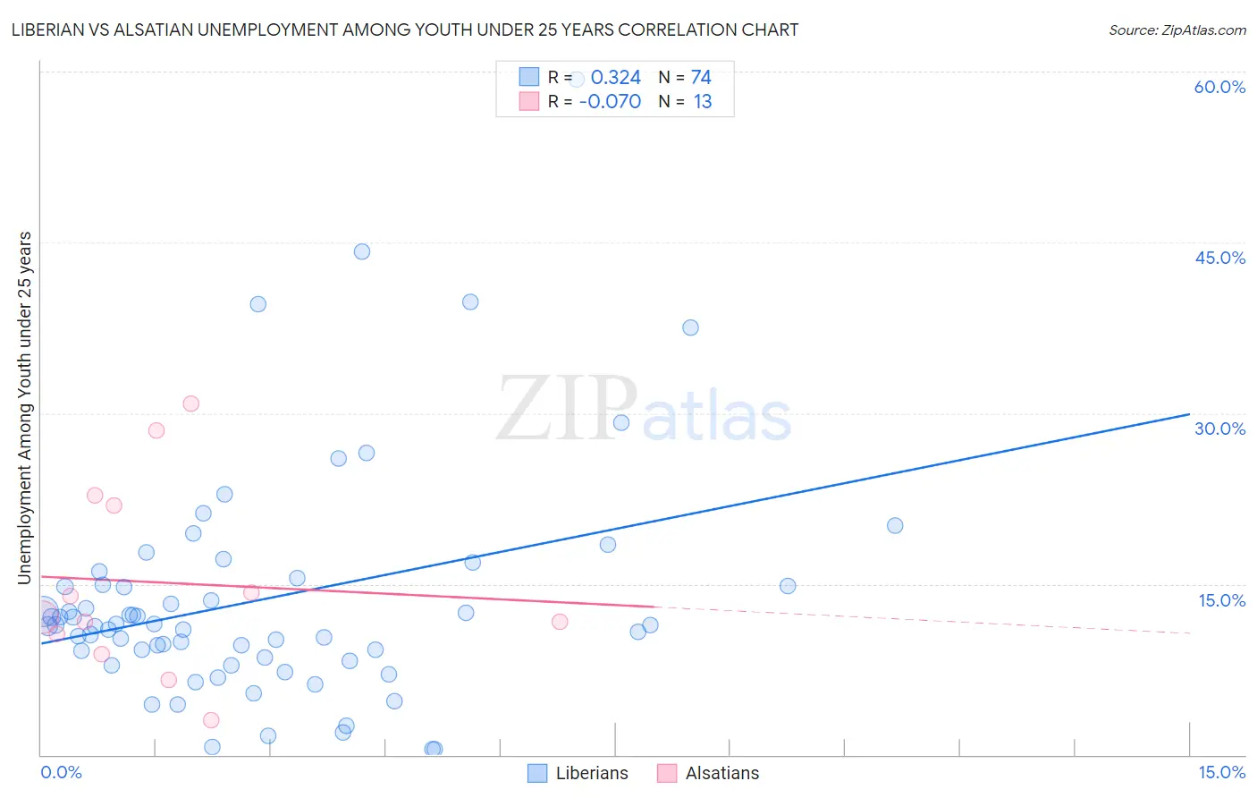 Liberian vs Alsatian Unemployment Among Youth under 25 years