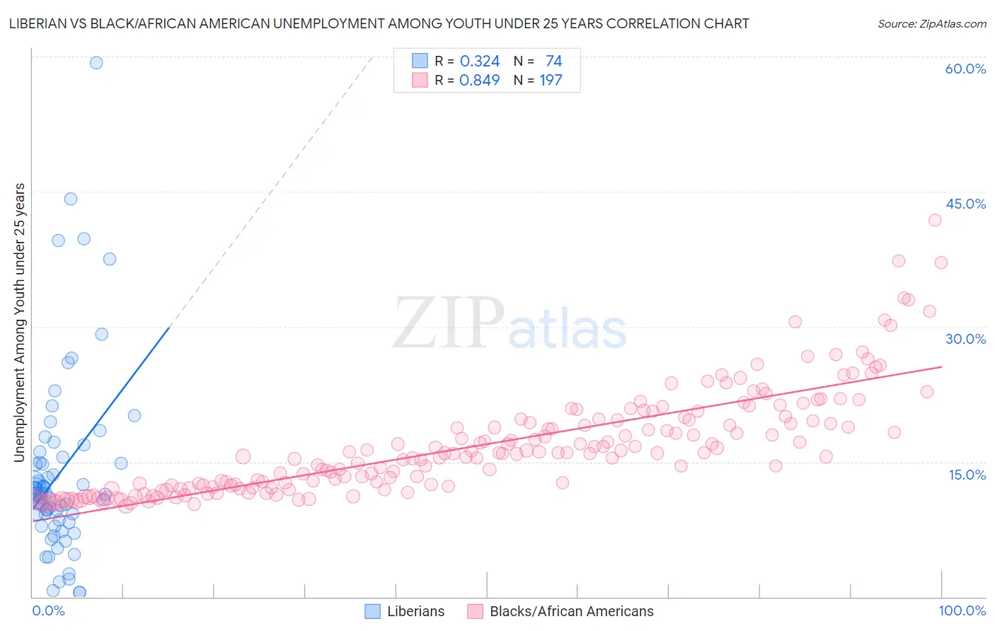 Liberian vs Black/African American Unemployment Among Youth under 25 years