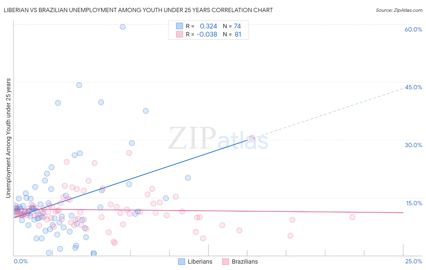 Liberian vs Brazilian Unemployment Among Youth under 25 years