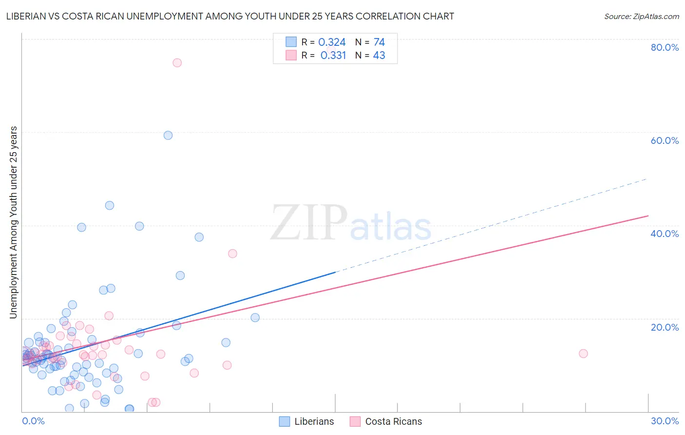 Liberian vs Costa Rican Unemployment Among Youth under 25 years