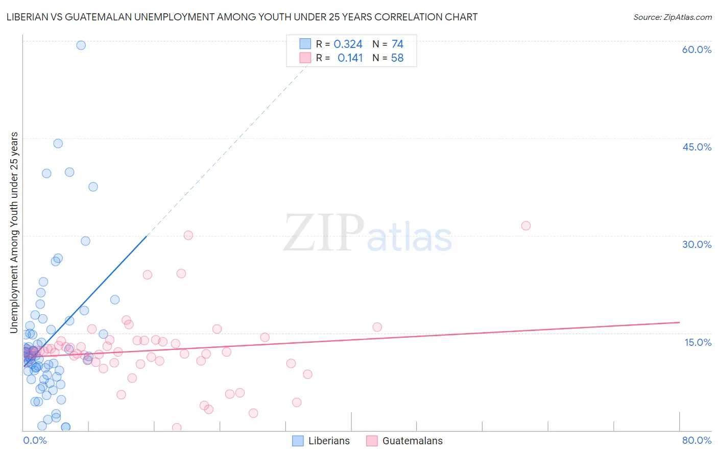 Liberian vs Guatemalan Unemployment Among Youth under 25 years