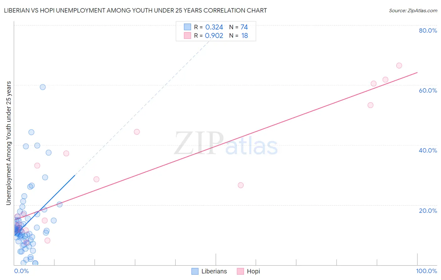 Liberian vs Hopi Unemployment Among Youth under 25 years